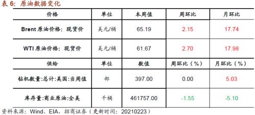 【招商策略】行業景氣觀察0224——北美半導體出貨額同比增幅擴大，金屬及化工品價格上漲