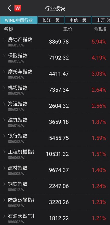 萬科罕見漲停，低估值輪番崛起，新一輪風格切換來了？