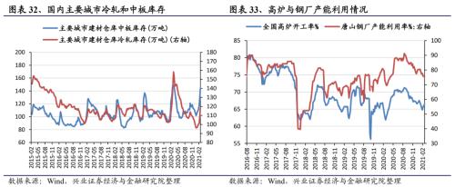 【興證策略｜行業比較】有色化工價格繼續上漲 ——興證策略中觀行業景氣周度跟蹤2021年第5期