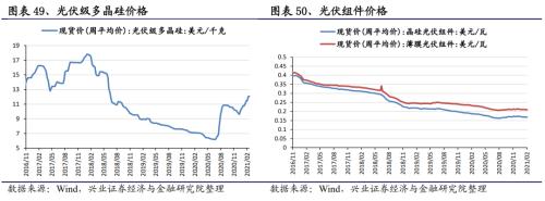 【興證策略｜行業比較】有色化工價格繼續上漲 ——興證策略中觀行業景氣周度跟蹤2021年第5期
