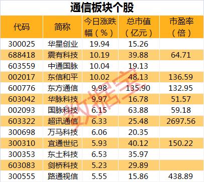開盤即沖漲停，這個板塊迎來估值修復？聰明資金緊急調倉，機構抱團股持續走低（附名單）