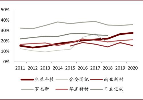 中金:復盤2016-2017年CCL漲價周期,新一輪景氣或將開啟