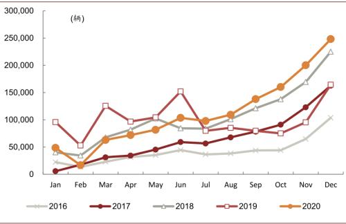 中金：新能源汽車2020先抑后揚；2021智能加速