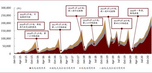 中金：新能源汽車2020先抑后揚；2021智能加速
