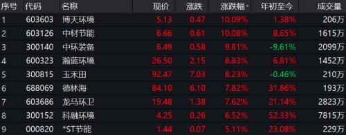 環(huán)保板塊迎利好!行業(yè)重要法律條例正式落地,受益環(huán)保概念股名單出爐(附股)