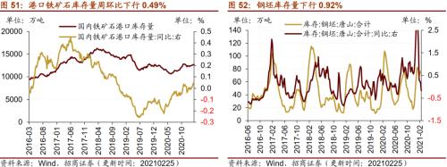【招商策略】行業景氣觀察0303——全球半導體銷售額同比上行，鋼材成交量回升