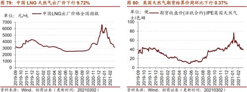 【招商策略】行業景氣觀察0303——全球半導體銷售額同比上行，鋼材成交量回升