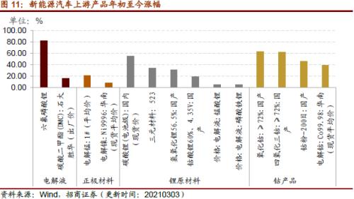 【招商策略】行業景氣觀察0303——全球半導體銷售額同比上行，鋼材成交量回升