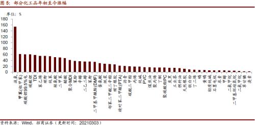 【招商策略】行業景氣觀察0303——全球半導體銷售額同比上行，鋼材成交量回升