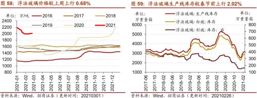 【招商策略】行業景氣觀察0303——全球半導體銷售額同比上行，鋼材成交量回升