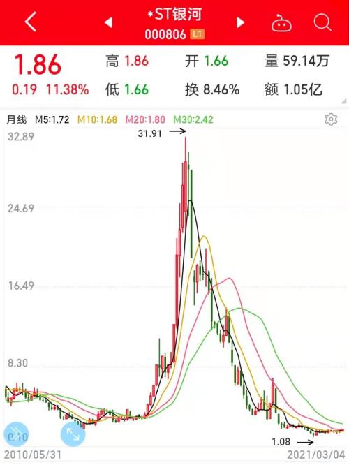 太意外，一則公告打破僵局，袖珍股連續漲停！“脫星摘帽”預期股名單請收藏，最高回撤94%