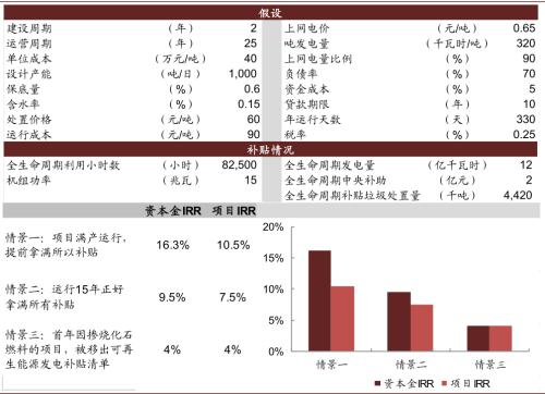 中金：“燃”廢為寶，揚帆遠航——中國基礎設施REITs之垃圾焚燒篇