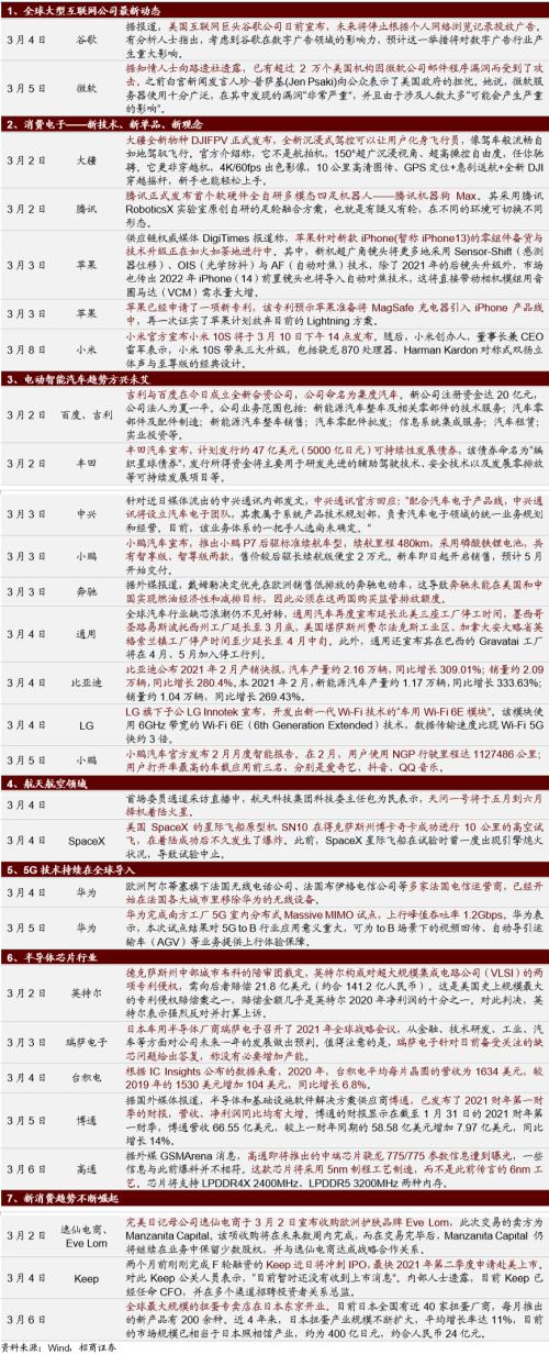 【招商策略】全球工業自動化龍頭普漲，碳中和成各國重要議題——全球產業趨勢跟蹤周報（0309）