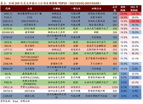 【招商策略】全球工業自動化龍頭普漲，碳中和成各國重要議題——全球產業趨勢跟蹤周報（0309）
