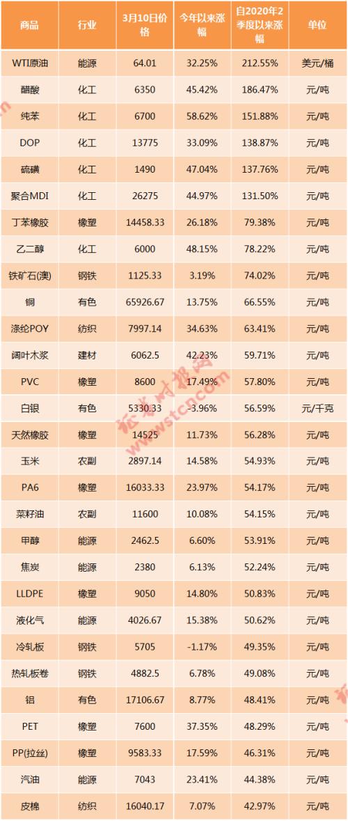 調查丨原材料漲價有多猛?上游一天一價,中下游艱難抉擇,消費者等等看