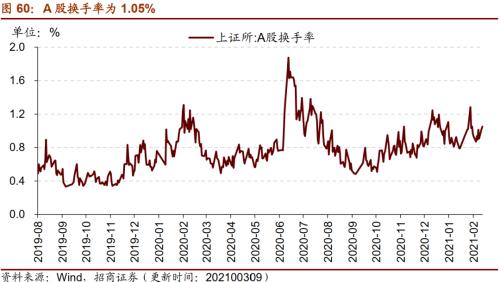 【招商策略】行業景氣觀察0310——建筑鋼材成交量繼續回升，2月挖掘機銷量同比增幅擴大顯著