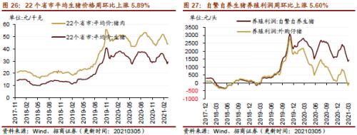 【招商策略】行業景氣觀察0310——建筑鋼材成交量繼續回升，2月挖掘機銷量同比增幅擴大顯著