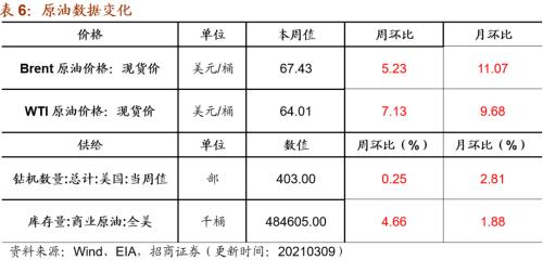【招商策略】行業景氣觀察0310——建筑鋼材成交量繼續回升，2月挖掘機銷量同比增幅擴大顯著