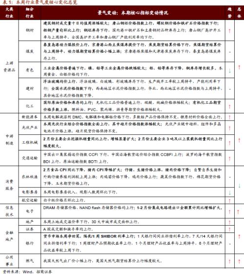 【招商策略】行業景氣觀察0310——建筑鋼材成交量繼續回升，2月挖掘機銷量同比增幅擴大顯著