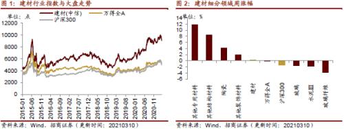 【招商策略】行業景氣觀察0310——建筑鋼材成交量繼續回升，2月挖掘機銷量同比增幅擴大顯著