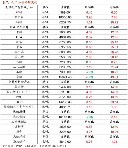 【招商策略】行業景氣觀察0310——建筑鋼材成交量繼續回升，2月挖掘機銷量同比增幅擴大顯著