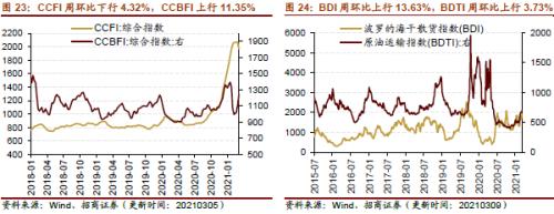 【招商策略】行業景氣觀察0310——建筑鋼材成交量繼續回升，2月挖掘機銷量同比增幅擴大顯著