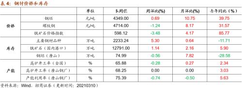 【招商策略】行業景氣觀察0310——建筑鋼材成交量繼續回升，2月挖掘機銷量同比增幅擴大顯著