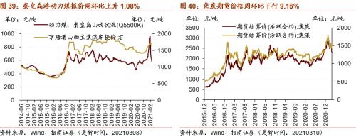 【招商策略】行業景氣觀察0310——建筑鋼材成交量繼續回升，2月挖掘機銷量同比增幅擴大顯著