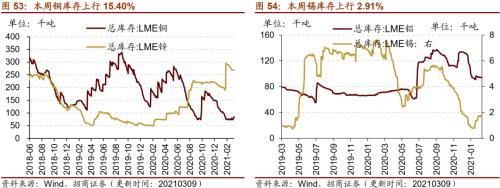 【招商策略】行業景氣觀察0310——建筑鋼材成交量繼續回升，2月挖掘機銷量同比增幅擴大顯著