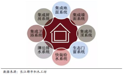 國君建材 | 裝配式裝修行業(yè)專題:渠道再選擇,功能建材的裝配式集中