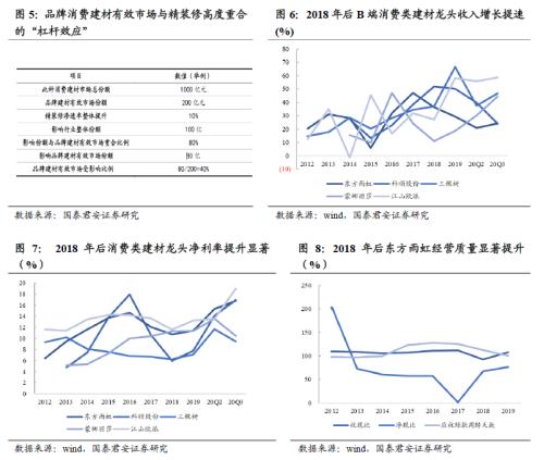 國君建材 | 裝配式裝修行業(yè)專題:渠道再選擇,功能建材的裝配式集中