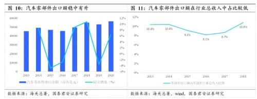 國(guó)君汽車 | 汽車零部件行業(yè)專題：中國(guó)汽車零部件企業(yè)，加速全球化進(jìn)程