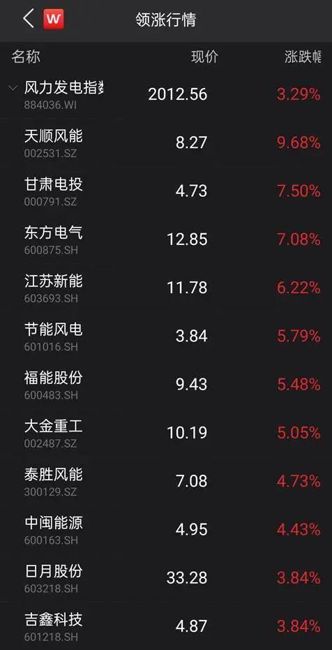 受益搶裝熱潮，風電上游零部件廠商開足馬力！3股首季凈利倍增