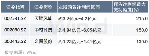 受益搶裝熱潮，風電上游零部件廠商開足馬力！3股首季凈利倍增