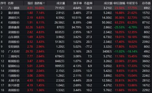 重拳出擊大氣污染！北方這一鋼鐵重鎮緊急行動，鋼企股價又嗨了