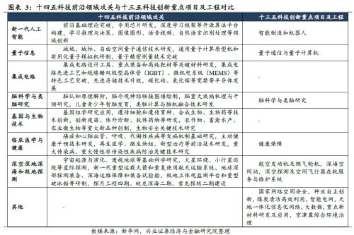 剖析“十四五”規劃的6大產業機會（王德倫,李美岑）【興證策略|十四五】