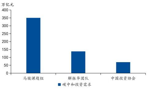 國君宏觀 | 碳中和投資鏈：供給側、新能源、低碳排