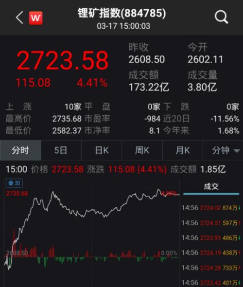 鋰業雙雄發威！機構研判：風口來了，鋰價漲勢有望超預期