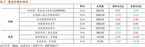 【招商策略】行業景氣觀察0317——2月重卡銷量再創新高，發電量累計同比增幅擴大
