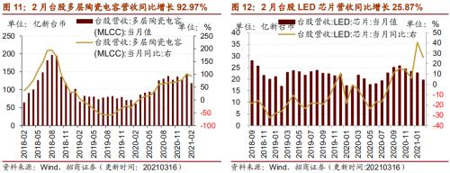 【招商策略】行業景氣觀察0317——2月重卡銷量再創新高，發電量累計同比增幅擴大