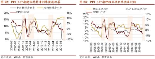 【招商策略】通脹上行對不同行業盈利能力影響幾何？——行業比較深度報告系列（0323）