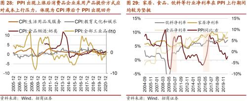 【招商策略】通脹上行對不同行業盈利能力影響幾何？——行業比較深度報告系列（0323）