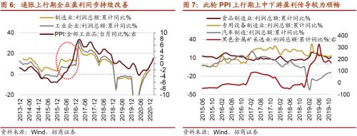 【招商策略】通脹上行對不同行業盈利能力影響幾何？——行業比較深度報告系列（0323）