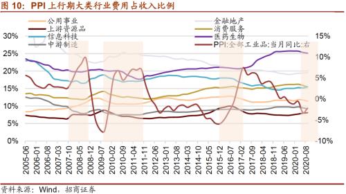 【招商策略】通脹上行對不同行業盈利能力影響幾何？——行業比較深度報告系列（0323）