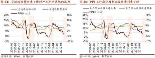 【招商策略】通脹上行對不同行業盈利能力影響幾何？——行業比較深度報告系列（0323）