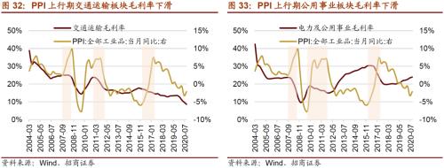 【招商策略】通脹上行對不同行業盈利能力影響幾何？——行業比較深度報告系列（0323）