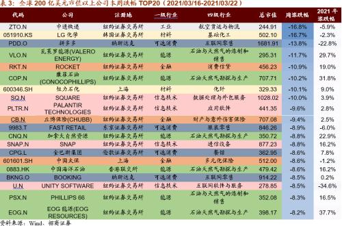 【招商策略】美股半導體產業鏈集體上漲，碳中和成各國重要議題——全球產業趨勢跟蹤周報（0323）