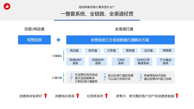 有贊云“牽手計(jì)劃”升級(jí)：投入千萬(wàn)補(bǔ)貼100家軟件服務(wù)商