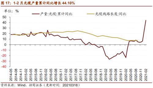 【招商策略】行業景氣觀察0324——2月用電量同比上行，北美半導體設備出貨額同比增幅擴大