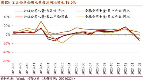 【招商策略】行業景氣觀察0324——2月用電量同比上行，北美半導體設備出貨額同比增幅擴大